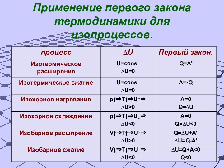 Применение первого закона термодинамики для изопроцессов.