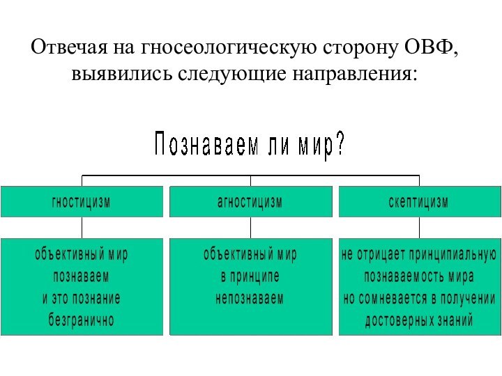 Отвечая на гносеологическую сторону ОВФ, выявились следующие направления: