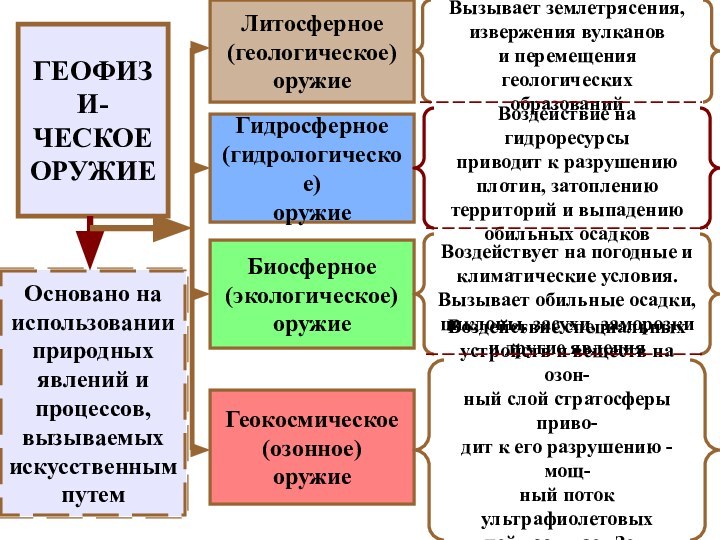 ГЕОФИЗИ-ЧЕСКОЕОРУЖИЕЛитосферное(геологическое)оружиеГидросферное(гидрологическое)оружиеБиосферное(экологическое)оружиеГеокосмическое(озонное)оружиеОсновано на использованииприродныхявлений ипроцессов,вызываемыхискусственнымпутемВызывает землетрясения, извержения вулканови перемещения геологическихобразованийВоздействие на гидроресурсыприводит к