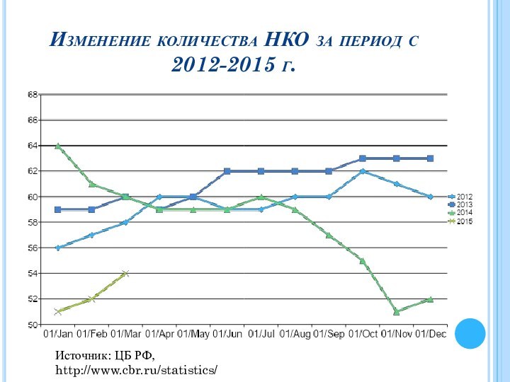 Изменение количества НКО за период с 2012-2015 г.Источник: ЦБ РФ, http://www.cbr.ru/statistics/