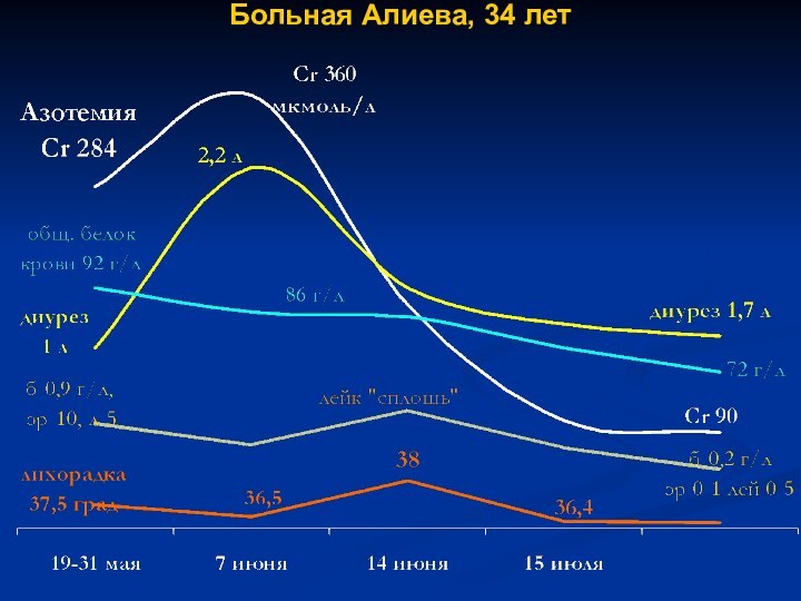 Больная Алиева, 34 лет