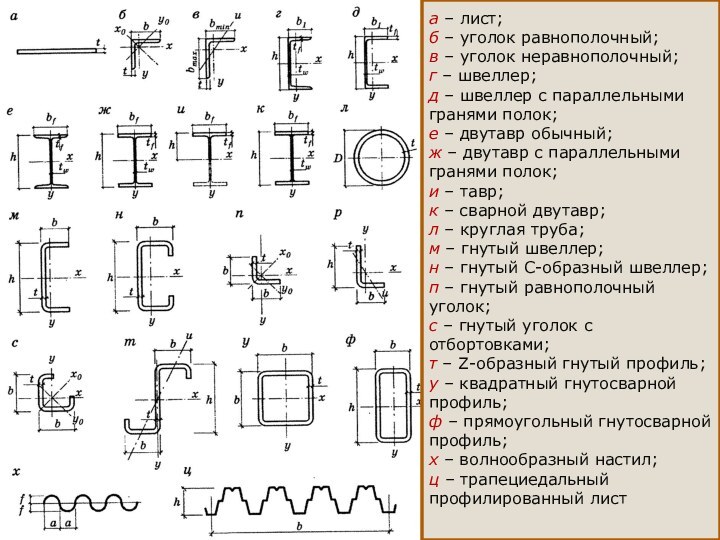 а – лист; б – уголок равнополочный;в – уголок неравнополочный;г – швеллер;д