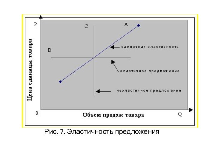 Рис. 7. Эластичность предложения