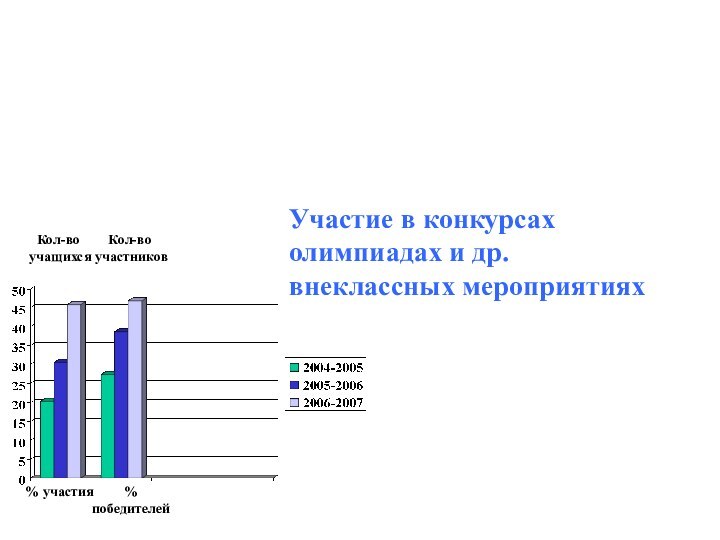 Кол-во участниковКол-во учащихся% участия% победителейУчастие в конкурсах олимпиадах и др.внеклассных мероприятиях