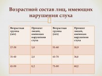 Возрастной состав лиц, имеющих нарушения слуха