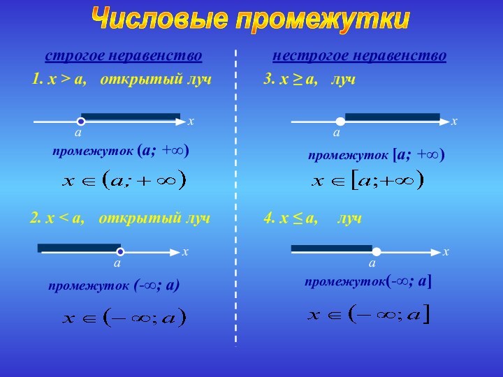 открытый лучпромежуток (a; +∞) 1. x > a, открытый луч промежуток (-∞;