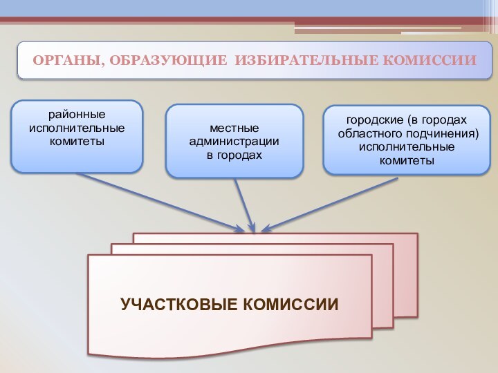 районные исполнительные комитетыместные администрации  в городах городские (в городах областного подчинения)