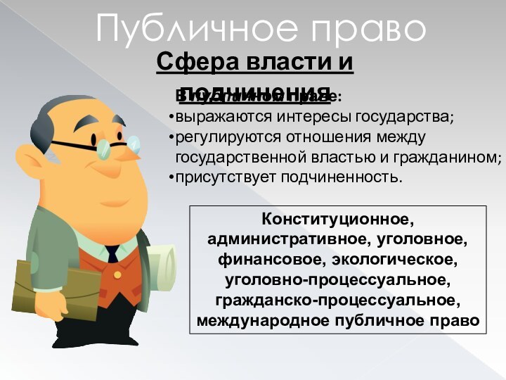 Публичное правоСфера власти и подчиненияВ публичном праве:выражаются интересы государства;регулируются отношения между государственной