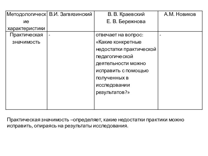 Практическая значимость –определяет, какие недостатки практики можно исправить, опираясь на результаты исследования.