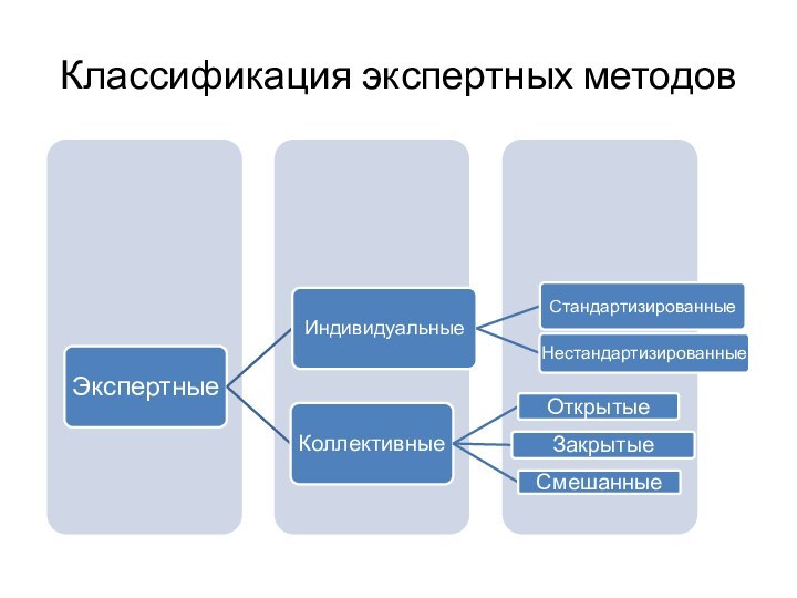 Классификация экспертных методов