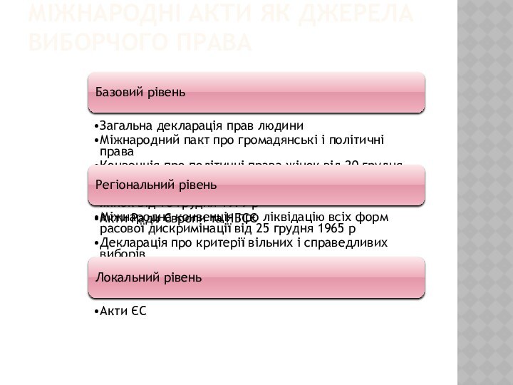 Міжнародні акти як джерела виборчого права