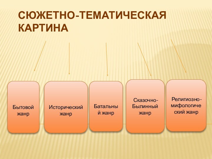 Сюжетно-тематическая картина  Бытовой жанр Исторический жанр Батальный жанр Сказочно-Былинный жанр Религиозно-мифологический жанр