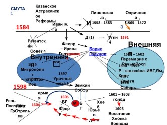 ПРИЧИНЫ СМУТЫ