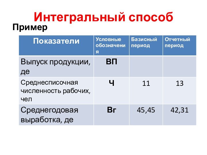 Интегральный способПример