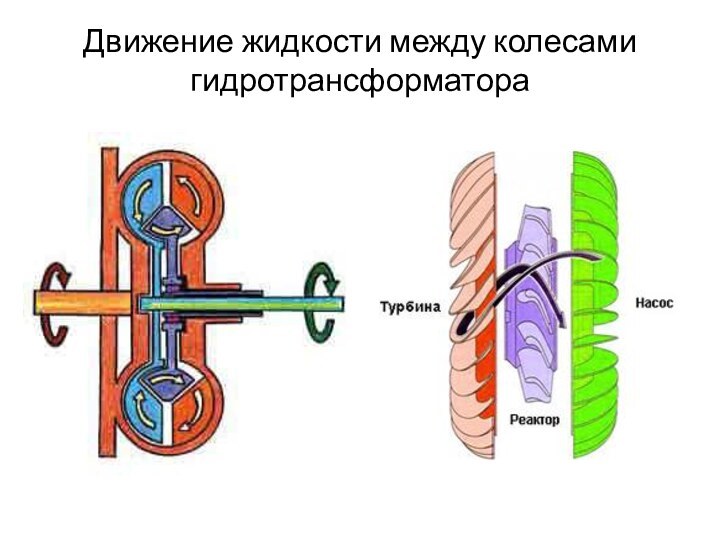 Движение жидкости между колесами гидротрансформатора