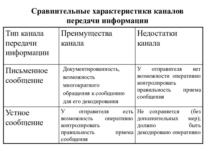 Сравнительные характеристики каналов передачи информации