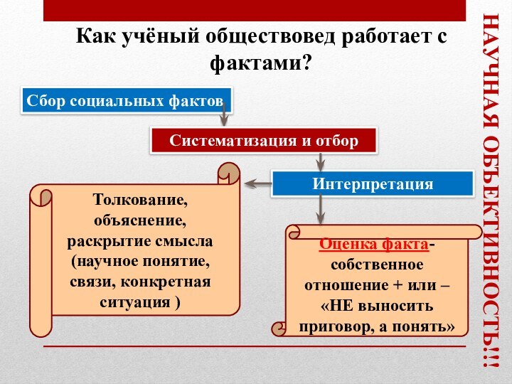 Сбор социальных фактовКак учёный обществовед работает с фактами?ИнтерпретацияСистематизация и отборТолкование, объяснение, раскрытие