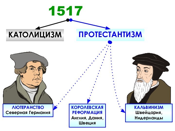 1517КАТОЛИЦИЗМПРОТЕСТАНТИЗМЛЮТЕРАНСТВОСеверная ГерманияКОРОЛЕВСКАЯРЕФОРМАЦИЯАнглия, Дания,ШвецияКАЛЬВИНИЗМШвейцария,Нидерланды