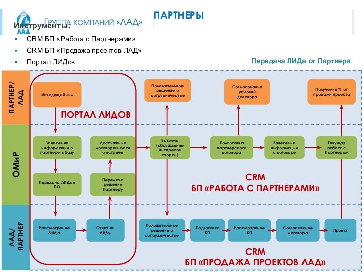 Менеджер по технической поддержке продаж и управлению проектами