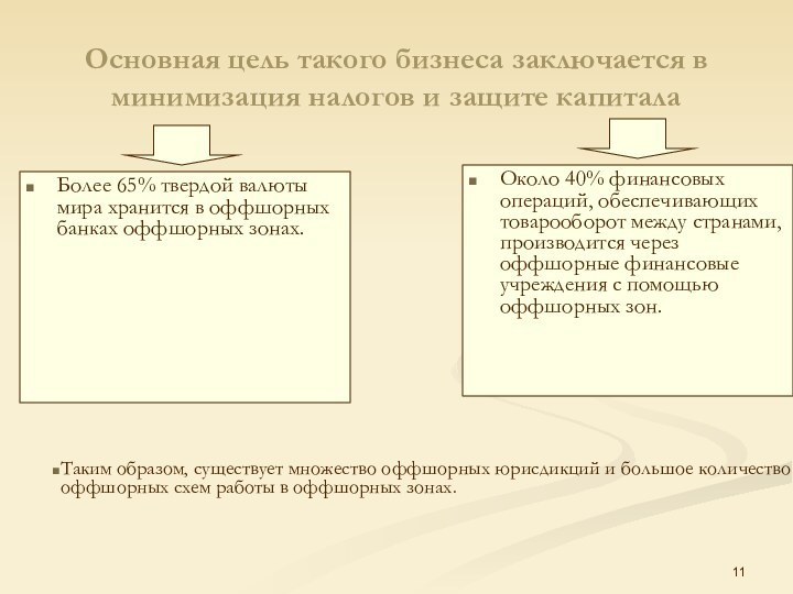 Основная цель такого бизнеса заключается в минимизация налогов и защите капиталаОколо 40%