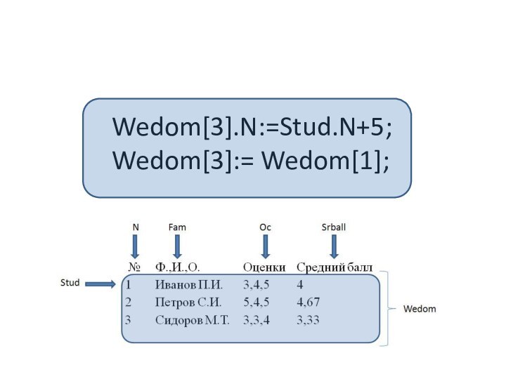 Wedom[3].N:=Stud.N+5;Wedom[3]:= Wedom[1];