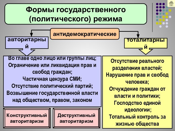 Формы государственного (политического) режимаантидемократическиеавторитарныйВо главе одно лицо или группы лиц;Ограничение или ликвидация