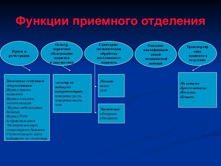 Функции приемного отделенияПрием и регистрацияОсмотр, первичное обследование пациента и диагностикаСанитарно-гигиеническая обработка поступившего