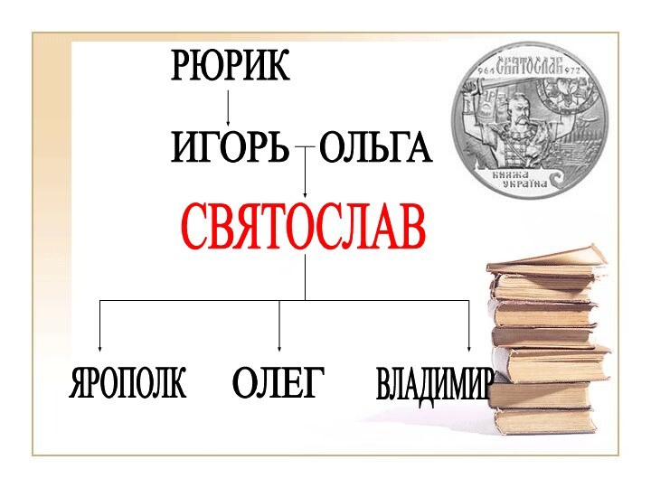 СВЯТОСЛАВОЛЬГАИГОРЬРЮРИКЯРОПОЛКОЛЕГВЛАДИМИР