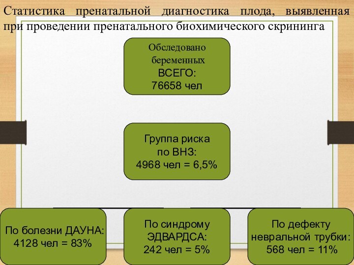 Статистика пренатальной диагностика плода, выявленная  при проведении пренатального биохимического скрининга