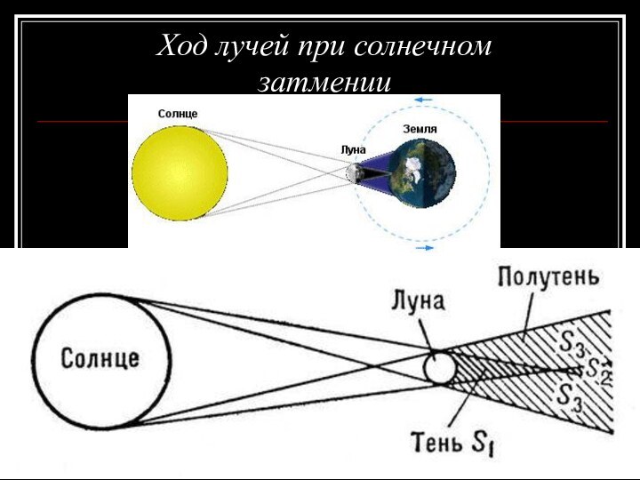 Ход лучей при солнечном затмении