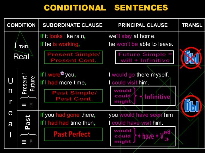 CONDITIONAL  SENTENCESPastPresent /FuturePresent Simple/Present Cont.Future Simple =will + Infinitiveбыбы*Past Simple/Past Cont.wouldcould