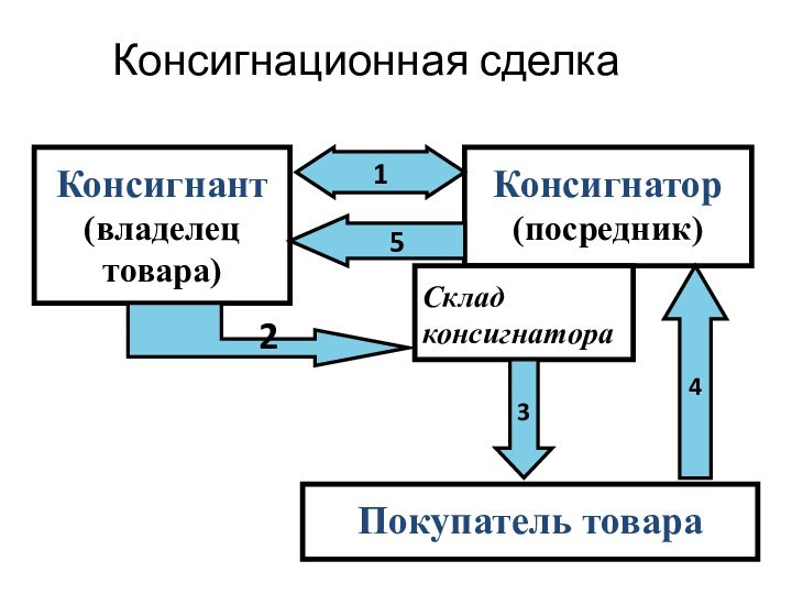 Консигнационная сделка .Консигнант(владелец товара)Консигнатор(посредник)Склад консигнатораПокупатель товара15432