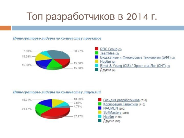 Топ разработчиков в 2014 г.