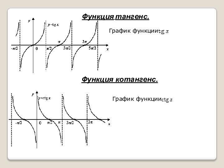 Функция тангенс.График функции Функция котангенс.График функции