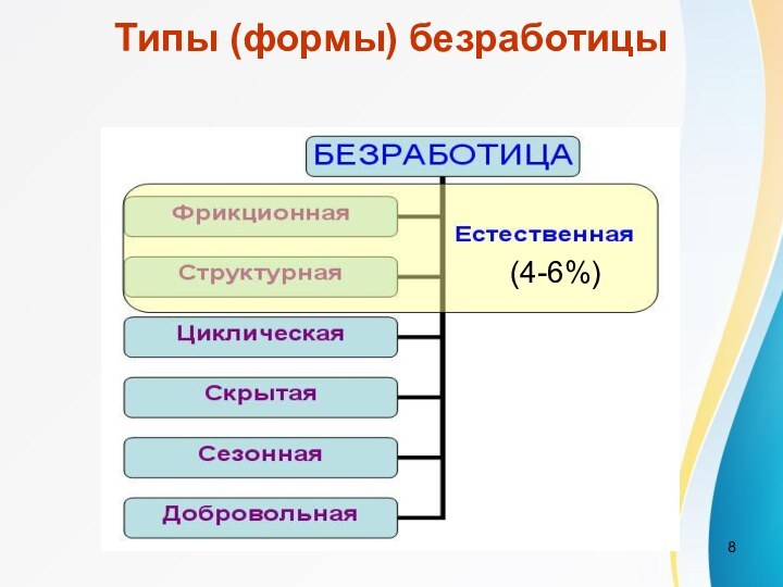 Типы (формы) безработицы(4-6%)