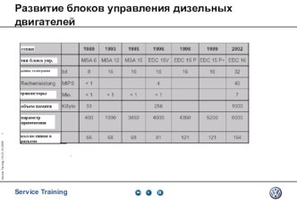 Развитие блоков управления дизельных двигателей