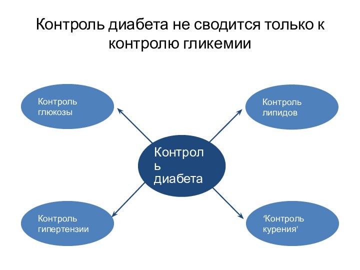 Контроль диабета не сводится только к контролю гликемииКонтроль глюкозыКонтроль липидов‘Контроль курения'Контроль гипертензииКонтрольдиабета