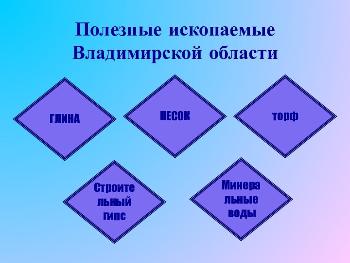 Полезные ископаемые Владимирской областиГЛИНАПЕСОКторфСтроительный гипсМинеральные воды