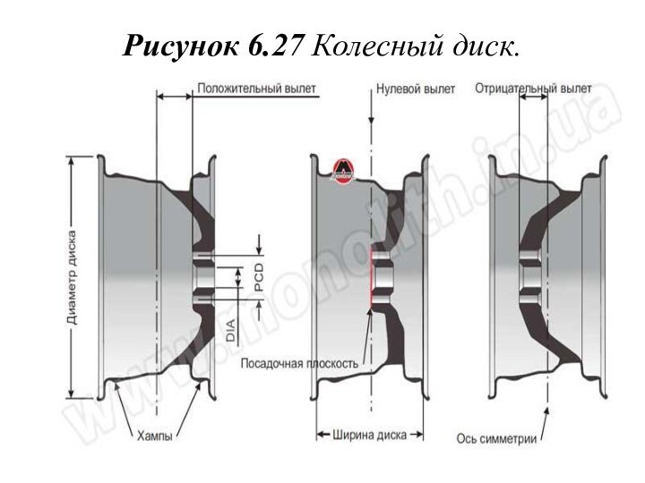 Рисунок 6.27 Колесный диск.