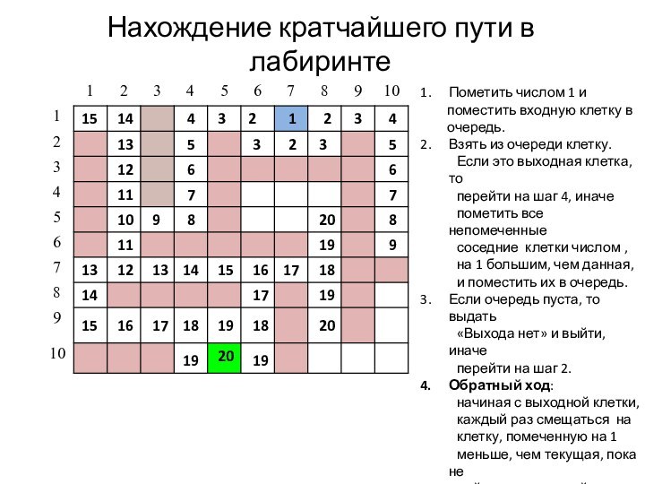 Нахождение кратчайшего пути в лабиринте12232333445566778899101111121213131314141415151516161717171818181919191919202020Пометить числом 1 и    поместить