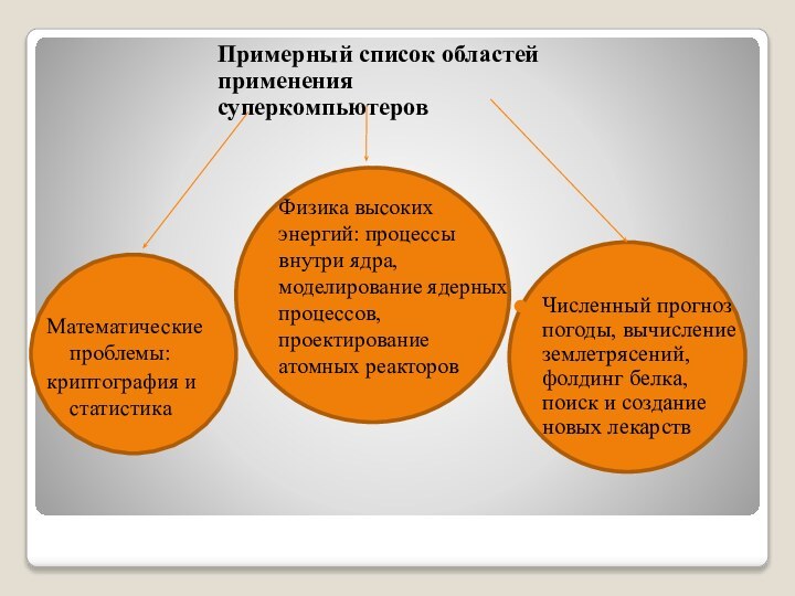 Примерный список областей применения суперкомпьютеровФизика высоких энергий: процессы внутри ядра, моделирование ядерных