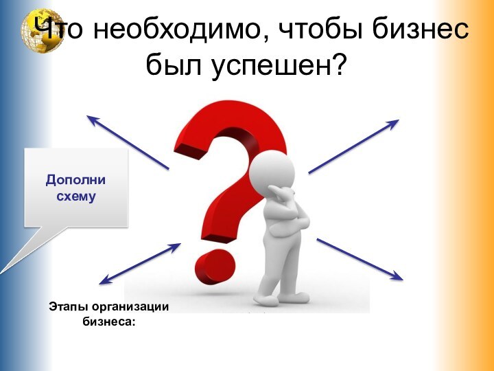 Что необходимо, чтобы бизнес был успешен?Дополни схемуЭтапы организации бизнеса: