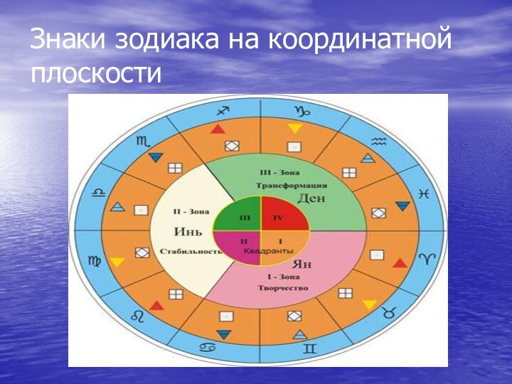 Знаки зодиака на координатной      плоскости