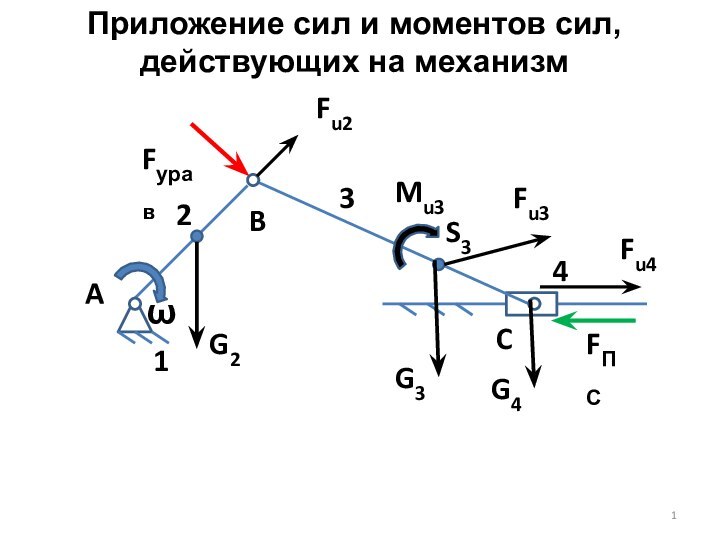 ABCω2341S3Fu2Fu3Fu4Mu3FуравFПСG2G3G4Приложение сил и моментов сил, действующих на механизм