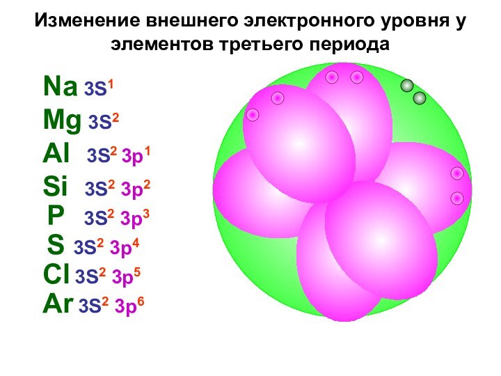 Изменение внешнего электронного уровня у элементов третьего периодаMg 3S2Na 3S1Al  3S2