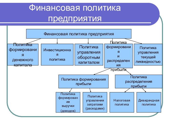 Финансовая политика предприятияФинансовая политика предприятияПолитика формирования денежного капиталаИнвестиционная политика Политика управления оборотным