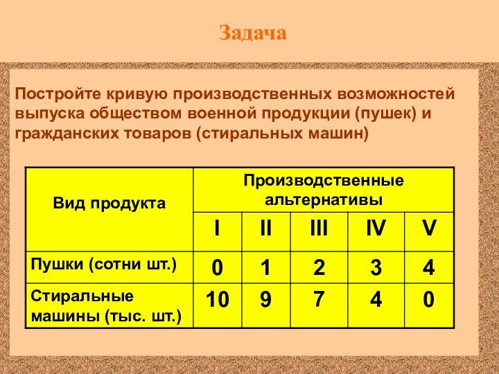 ЗадачаПостройте кривую производственных возможностей выпуска обществом военной продукции (пушек) и гражданских