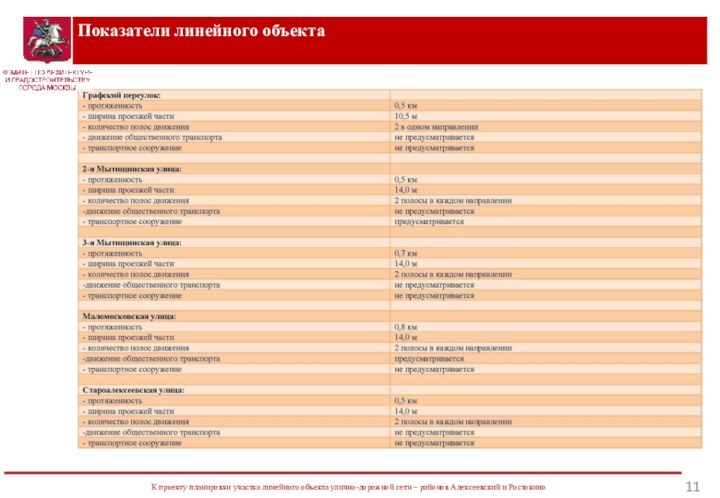 Показатели линейного объекта К проекту планировки участка линейного объекта улично-дорожной сети – районов Алексеевский и Ростокино