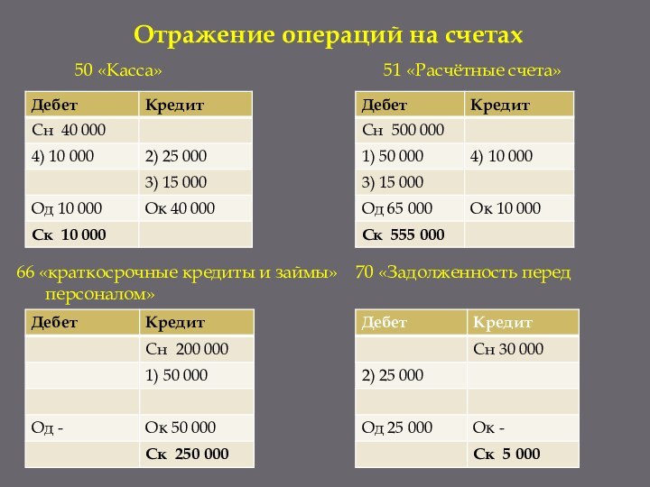 Отражение операций на счетах       50 «Касса»