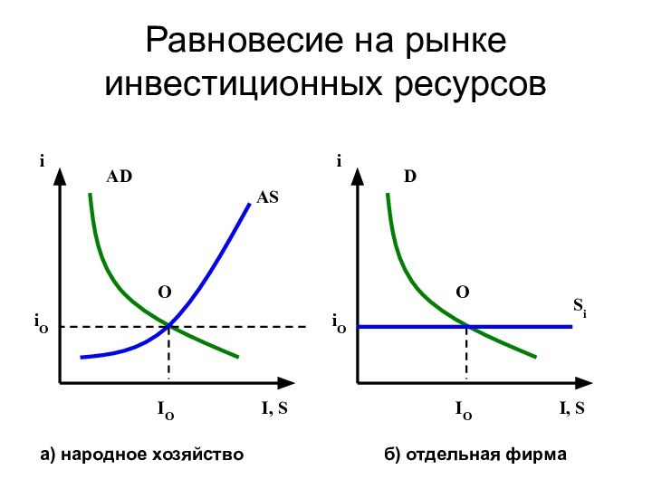 Равновесие на рынке инвестиционных ресурсовADiI, SASOIOiODiI, SSiOIOiOа) народное хозяйствоб) отдельная фирма